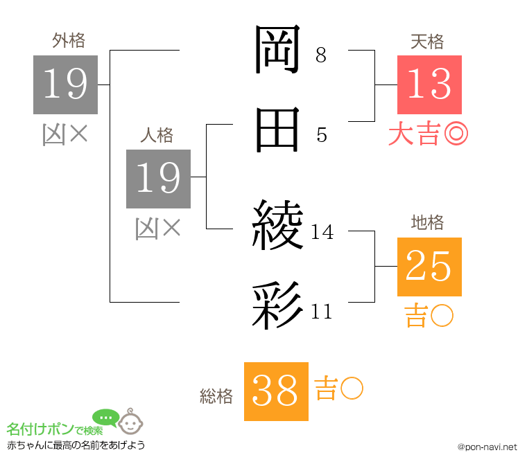 岡田 綾彩さんの姓名判断結果