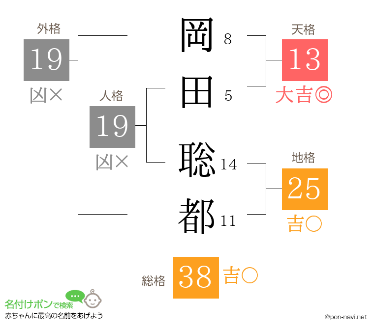 岡田 聡都さんの姓名判断結果