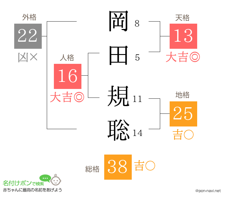 岡田 規聡さんの姓名判断結果