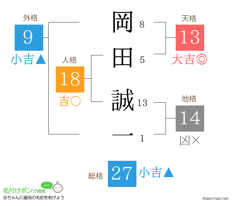 岡田 誠一さんの姓名判断結果