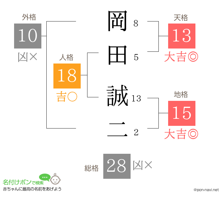 岡田 誠二さんの姓名判断結果