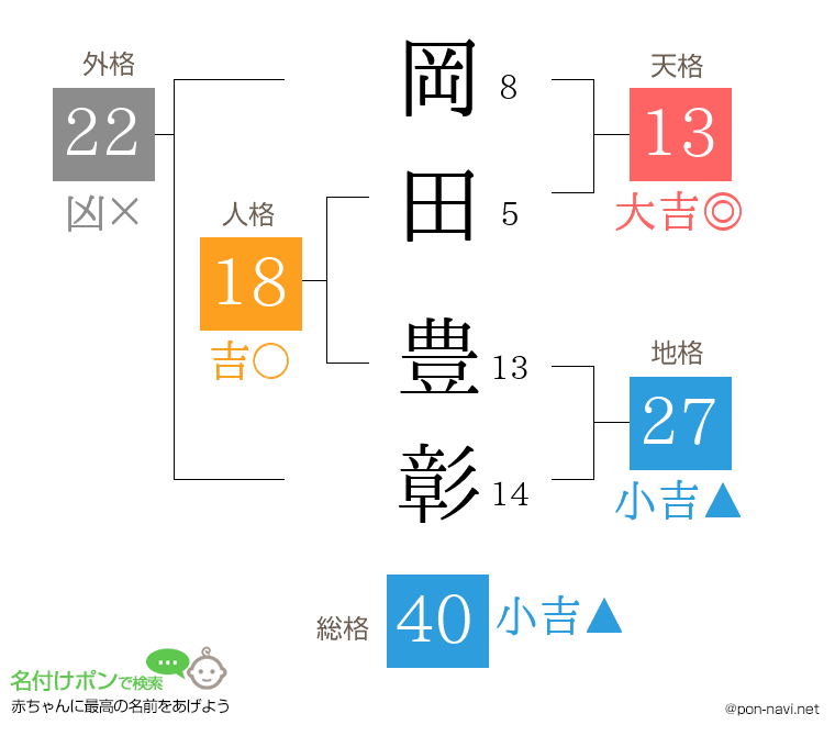 岡田 豊彰さんの姓名判断結果