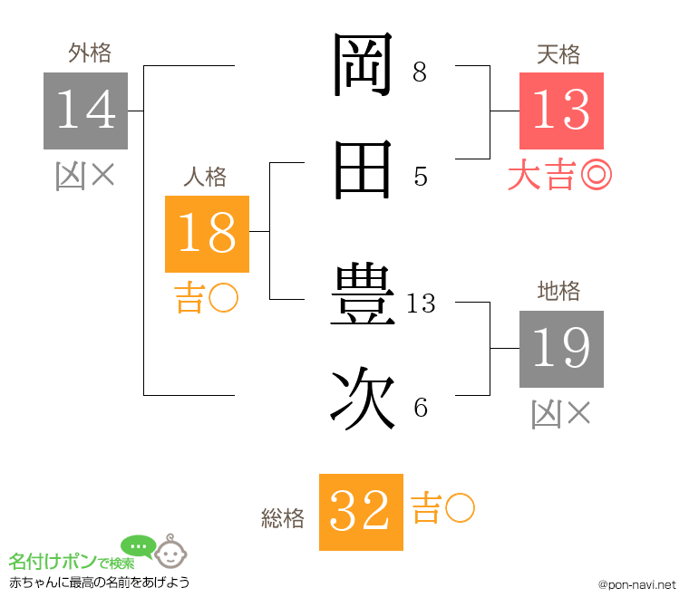 岡田 豊次さんの姓名判断結果