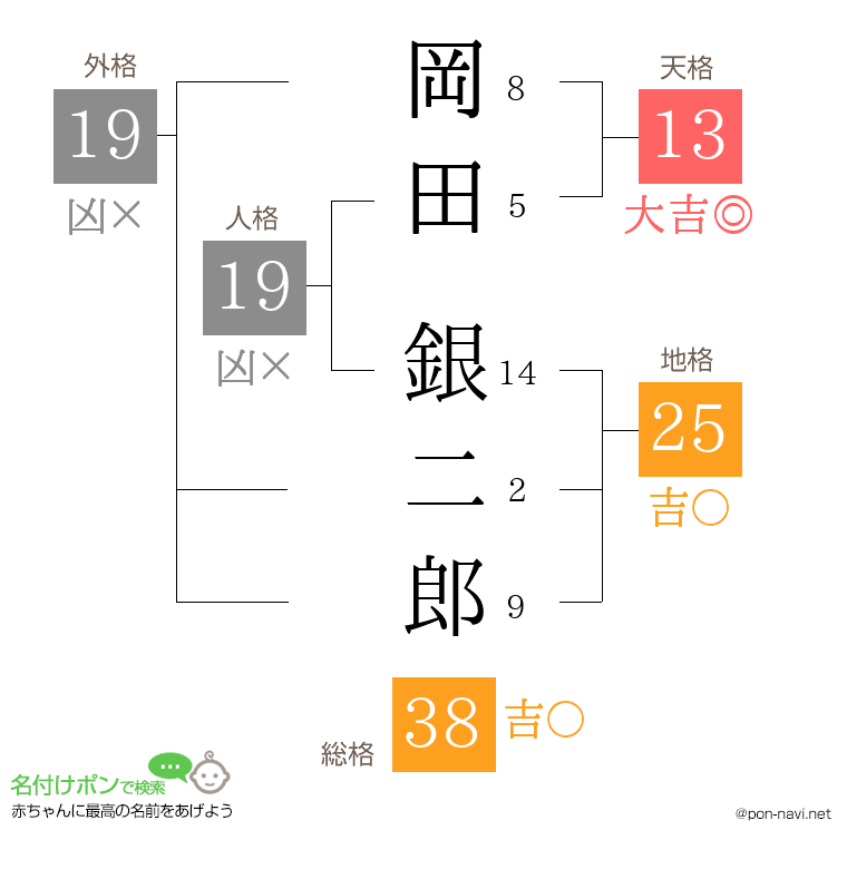 岡田 銀二郎さんの姓名判断結果