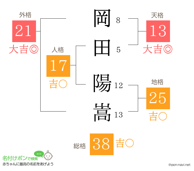 岡田 陽嵩さんの姓名判断結果