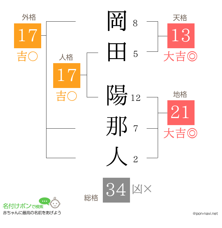 岡田 陽那人さんの姓名判断結果