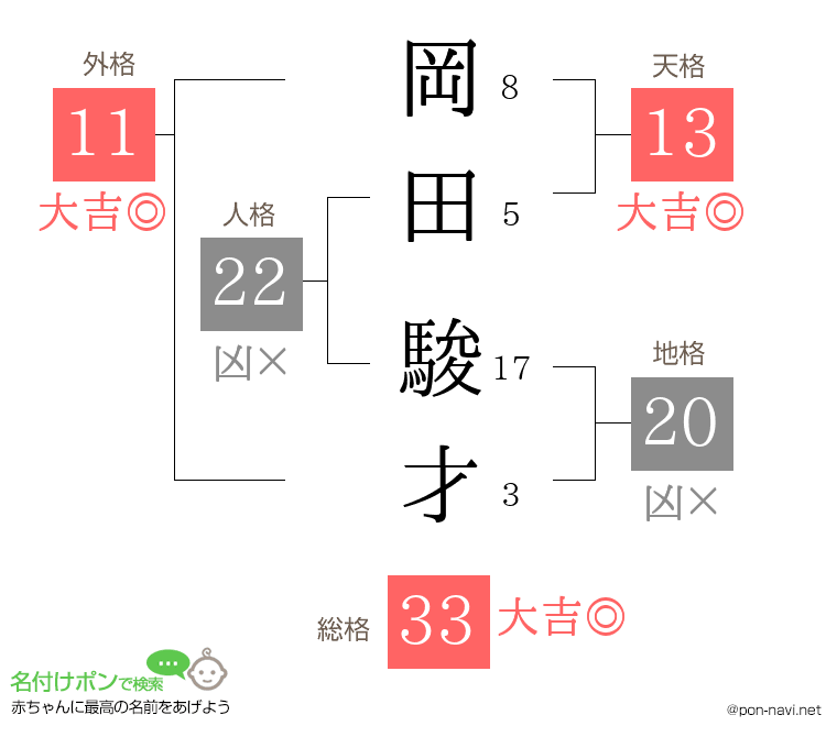 岡田 駿才さんの姓名判断結果