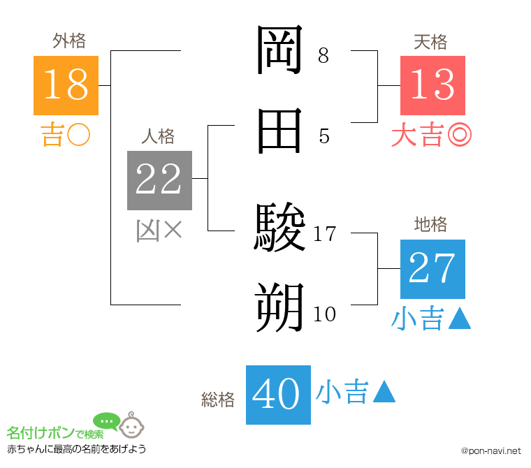 岡田 駿朔さんの姓名判断結果