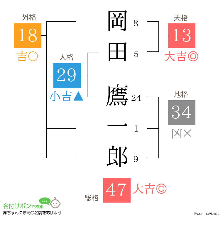岡田 鷹一郎さんの姓名判断結果