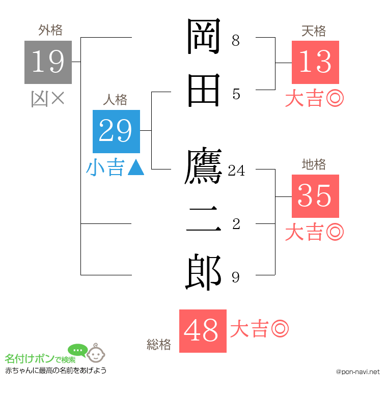 岡田 鷹二郎さんの姓名判断結果