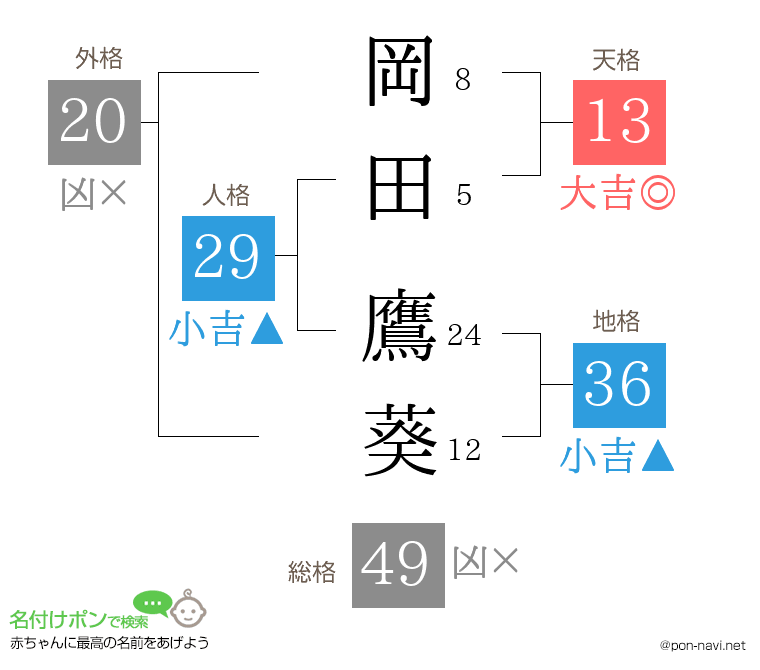 岡田 鷹葵さんの姓名判断結果