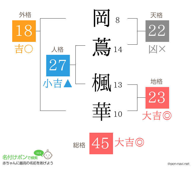 岡蔦 楓華さんの姓名判断結果