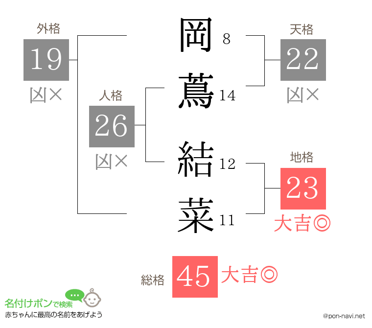 岡蔦 結菜さんの姓名判断結果