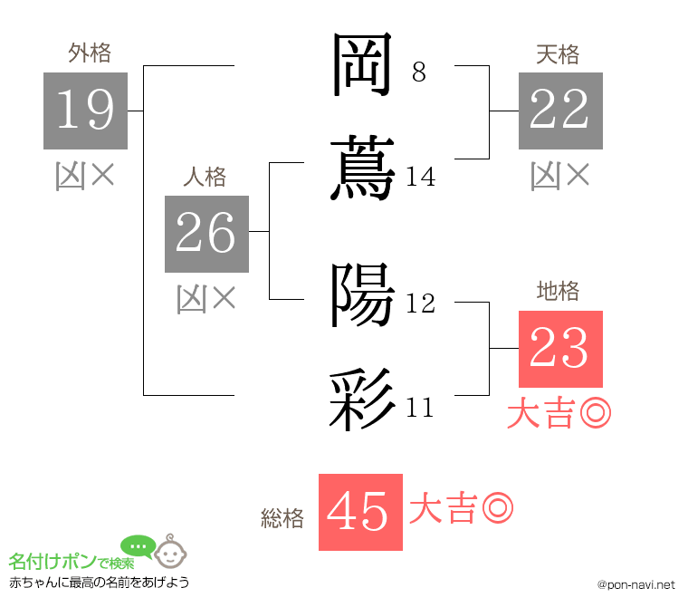 岡蔦 陽彩さんの姓名判断結果