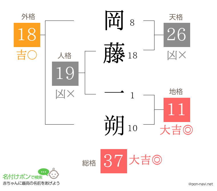 岡藤 一朔さんの姓名判断結果