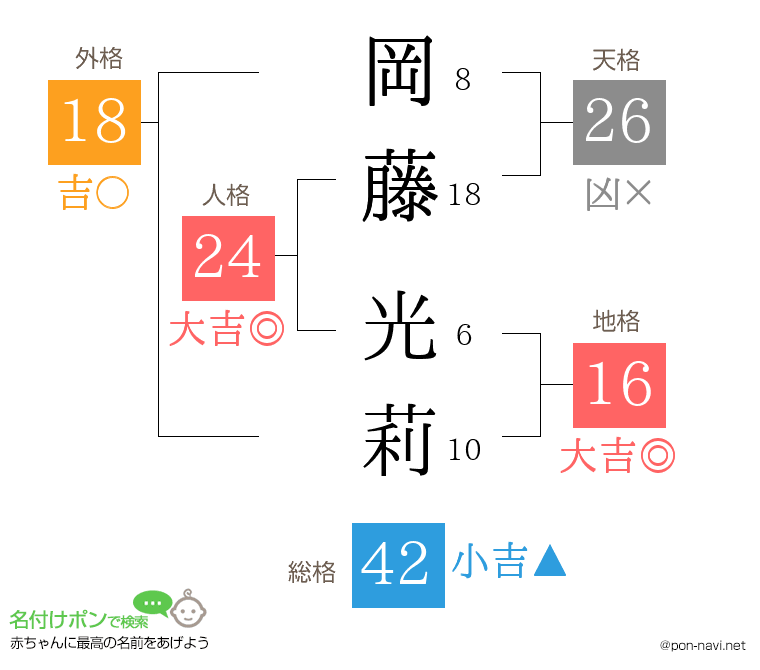 岡藤 光莉さんの姓名判断結果