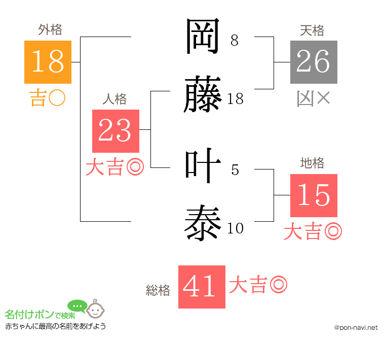 岡藤 叶泰さんの姓名判断結果