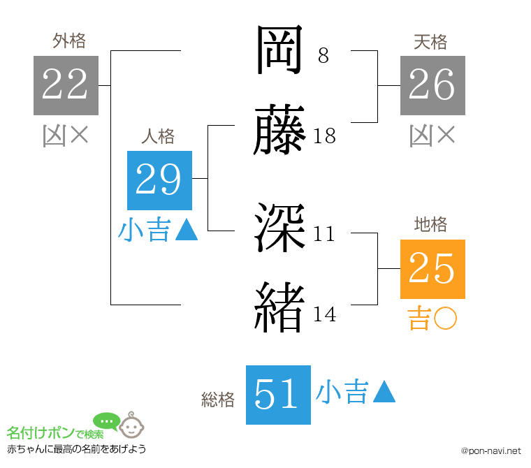 岡藤 深緒さんの姓名判断結果