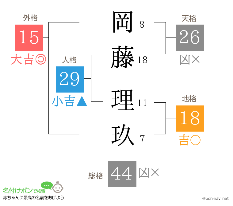岡藤 理玖さんの姓名判断結果