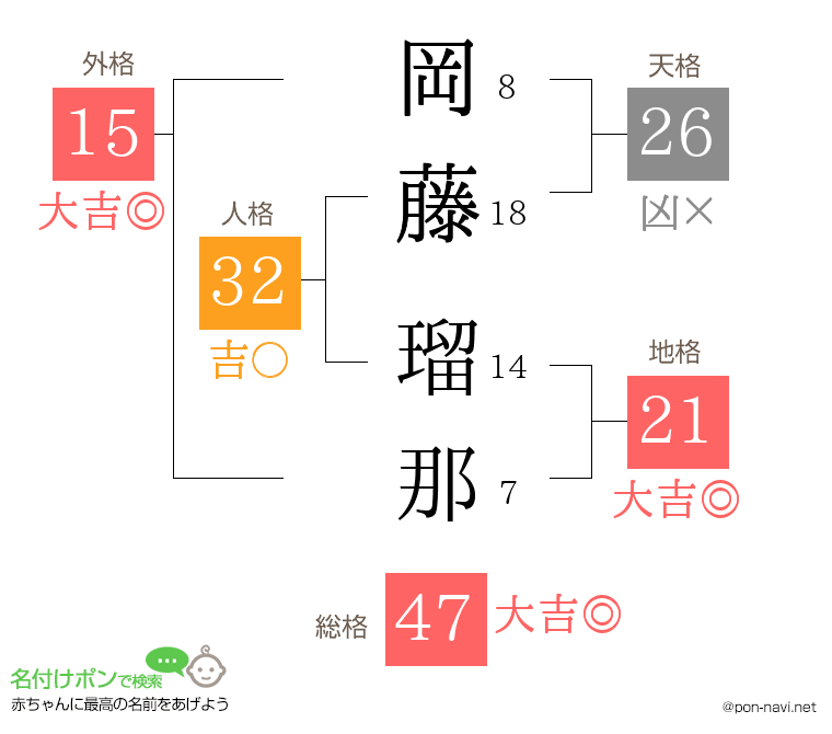 岡藤 瑠那さんの姓名判断結果