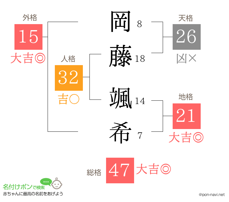 岡藤 颯希さんの姓名判断結果