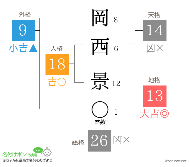 岡西 景さんの姓名判断結果