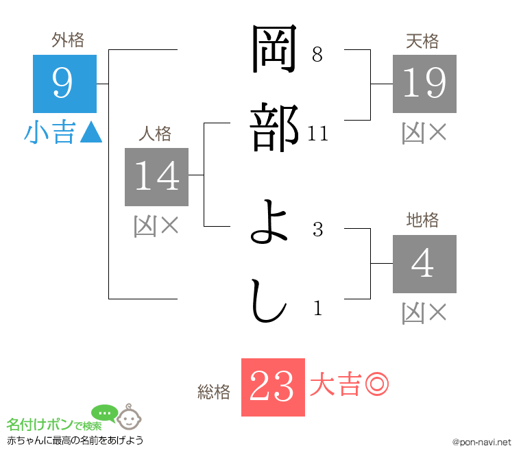 岡部 よしさんの姓名判断結果