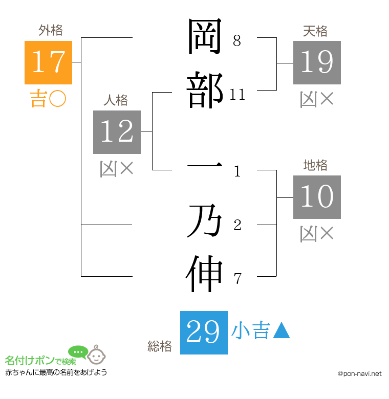 岡部 一乃伸さんの姓名判断結果