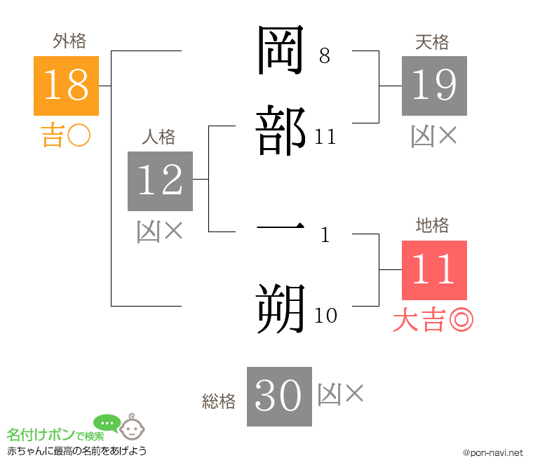 岡部 一朔さんの姓名判断結果