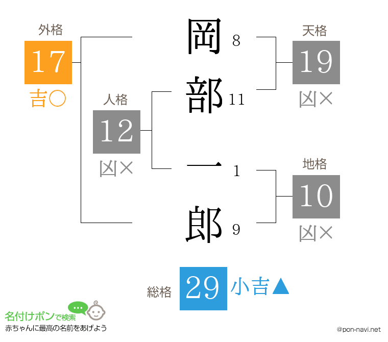 岡部 一郎さんの姓名判断結果