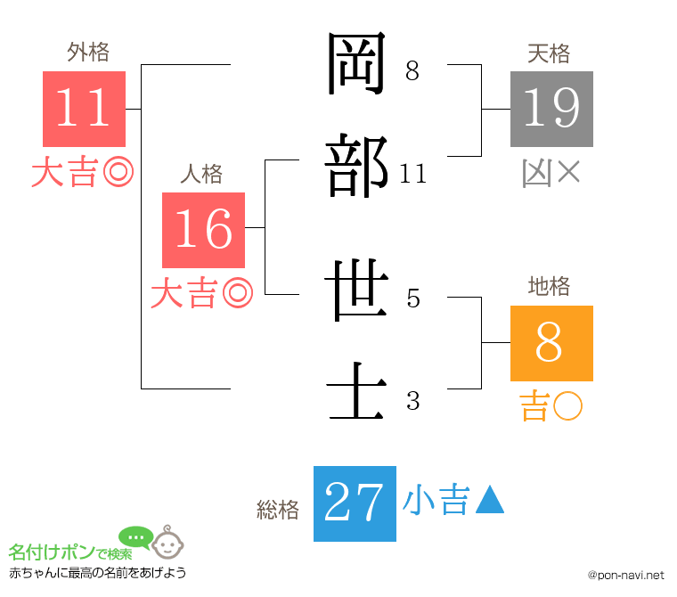 岡部 世士さんの姓名判断結果