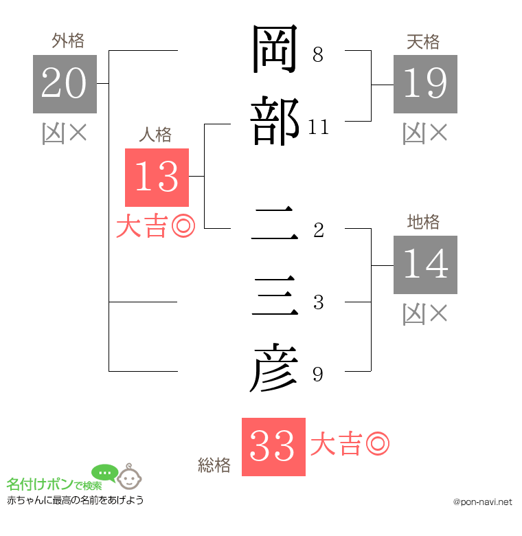 岡部 二三彦さんの姓名判断結果