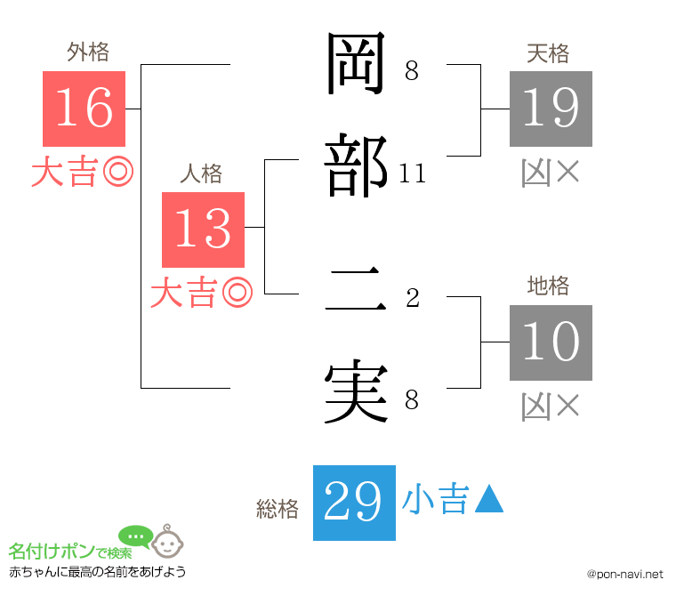 岡部 二実さんの姓名判断結果