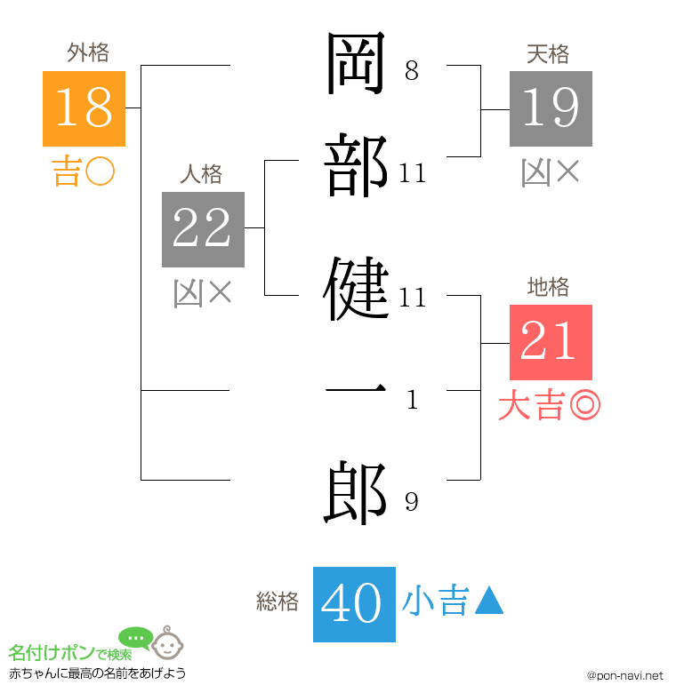岡部 健一郎さんの姓名判断結果