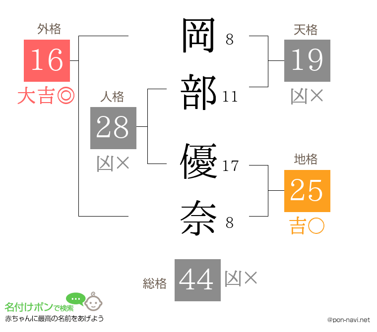 岡部 優奈さんの姓名判断結果