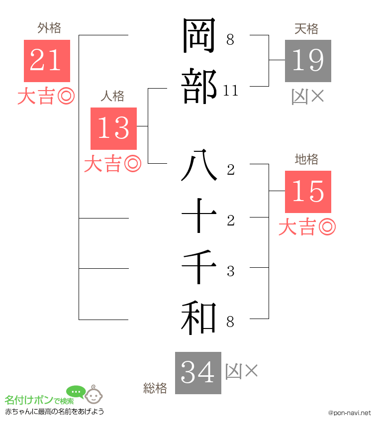 岡部 八十千和さんの姓名判断結果