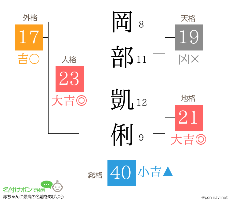 岡部 凱俐さんの姓名判断結果
