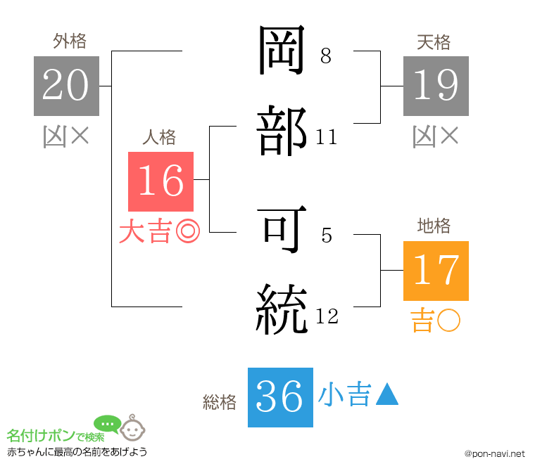 岡部 可統さんの姓名判断結果