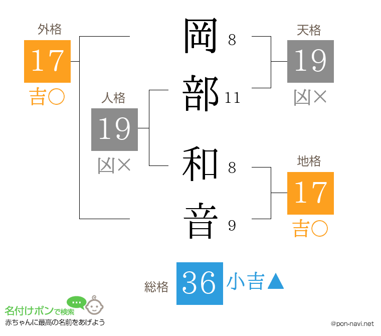 岡部 和音さんの姓名判断結果