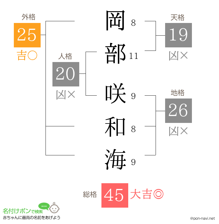 岡部 咲和海さんの姓名判断結果