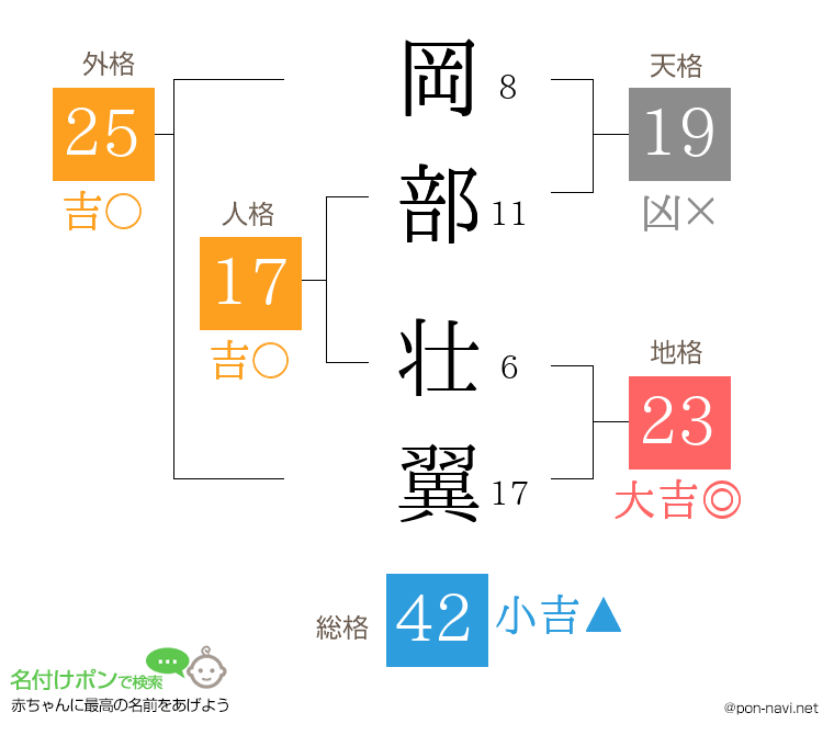 岡部 壮翼さんの姓名判断結果