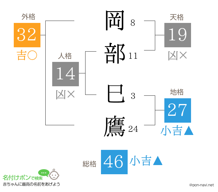 岡部 巳鷹さんの姓名判断結果