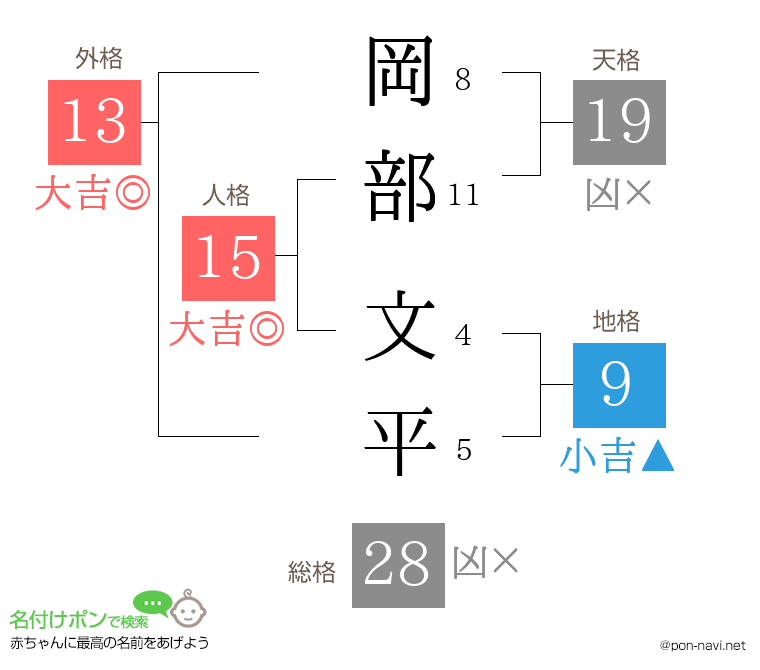 岡部 文平さんの姓名判断結果