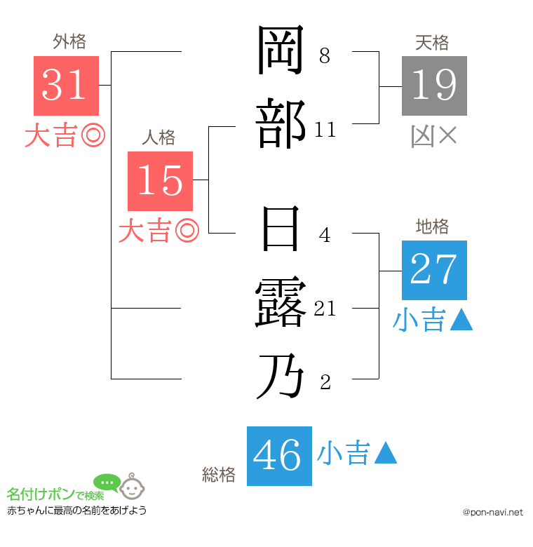 岡部 日露乃さんの姓名判断結果