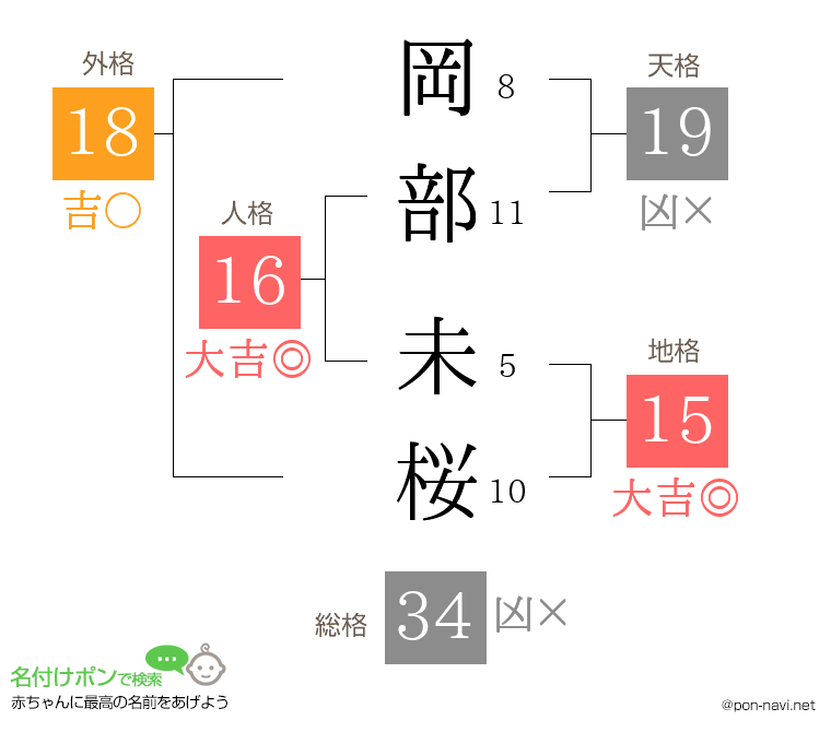 岡部 未桜さんの姓名判断結果