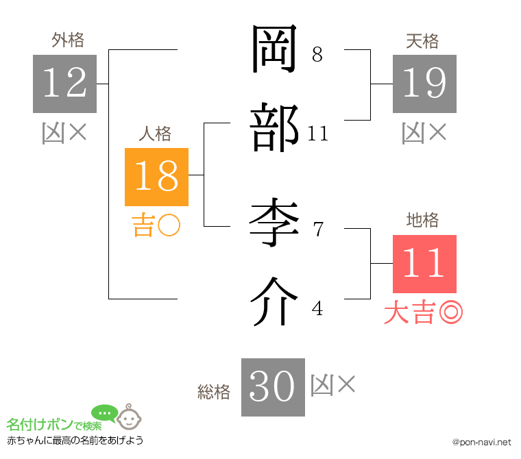岡部 李介さんの姓名判断結果