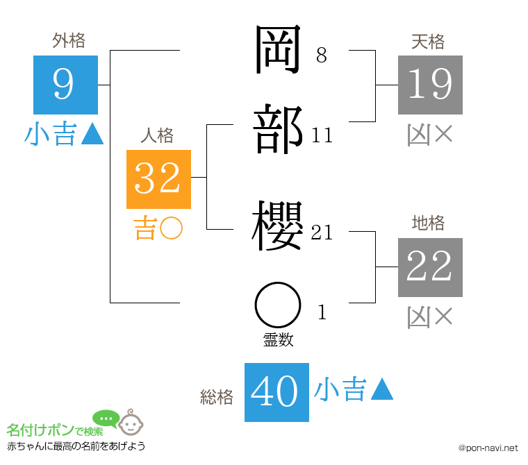 岡部 櫻さんの姓名判断結果