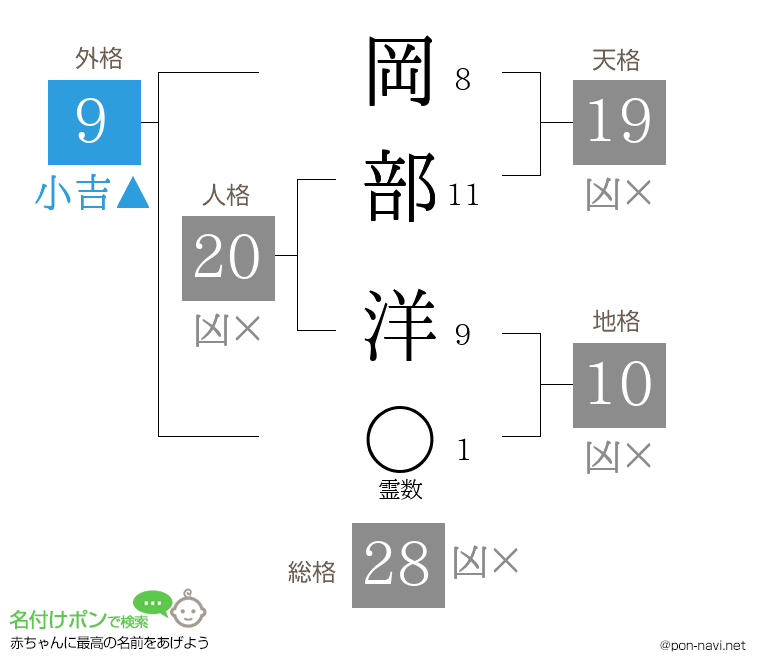 岡部 洋さんの姓名判断結果