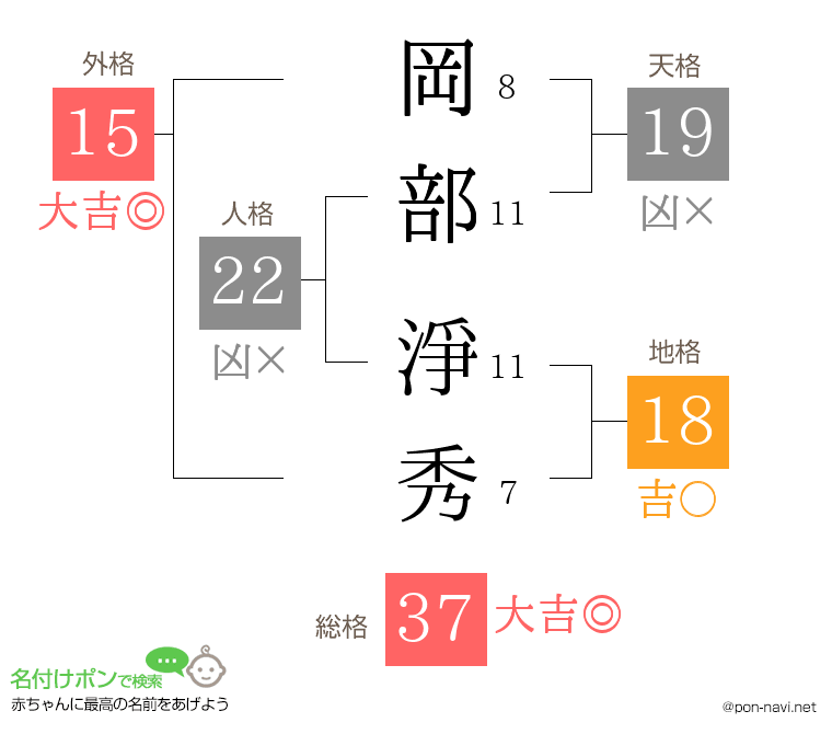 岡部 淨秀さんの姓名判断結果