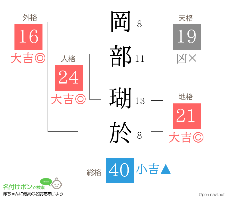 岡部 瑚於さんの姓名判断結果